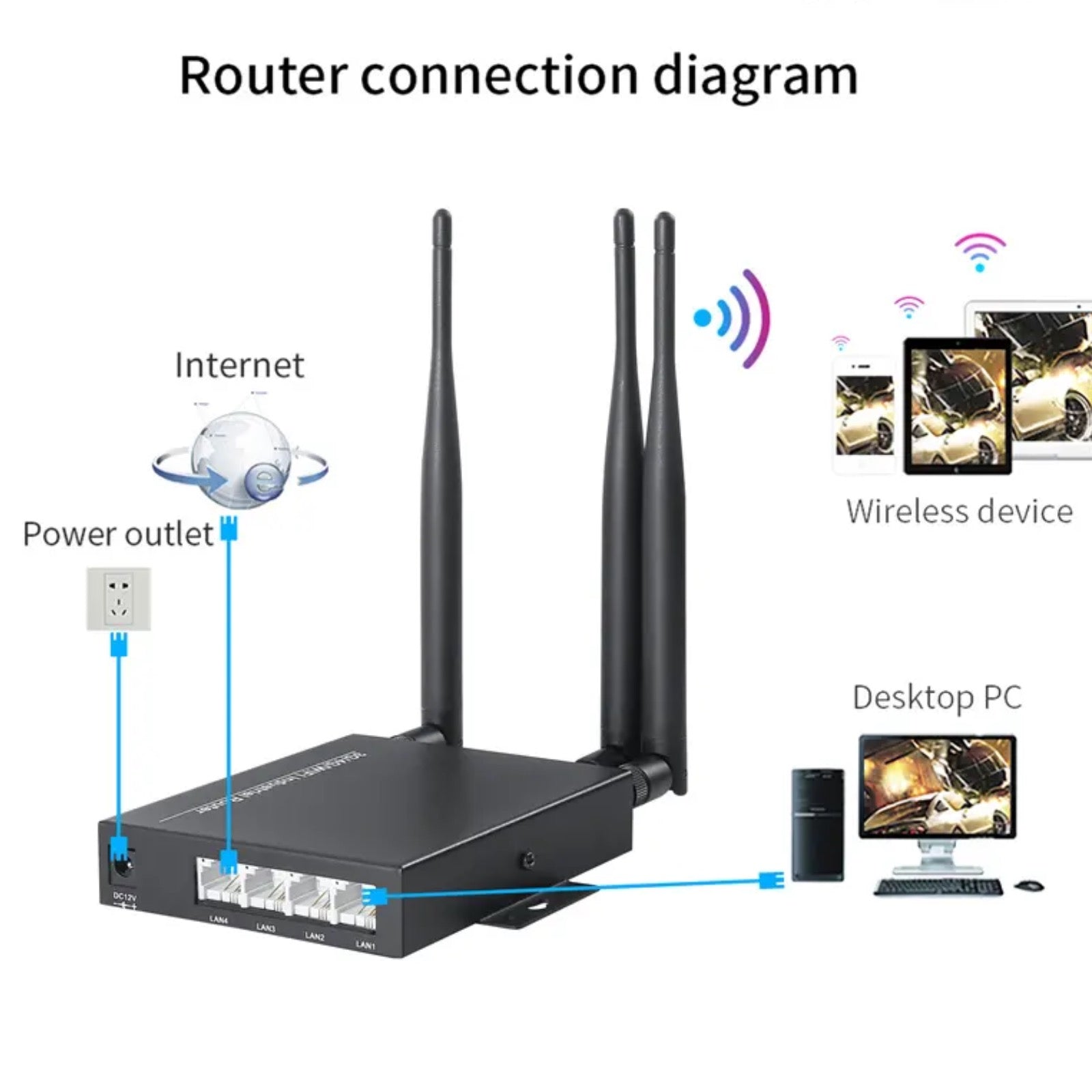 4G Wireless Wifi Router 2.4GHz 300Mbps CPE Dual Band Repeater Signal Amplifier 4 LAN Ports